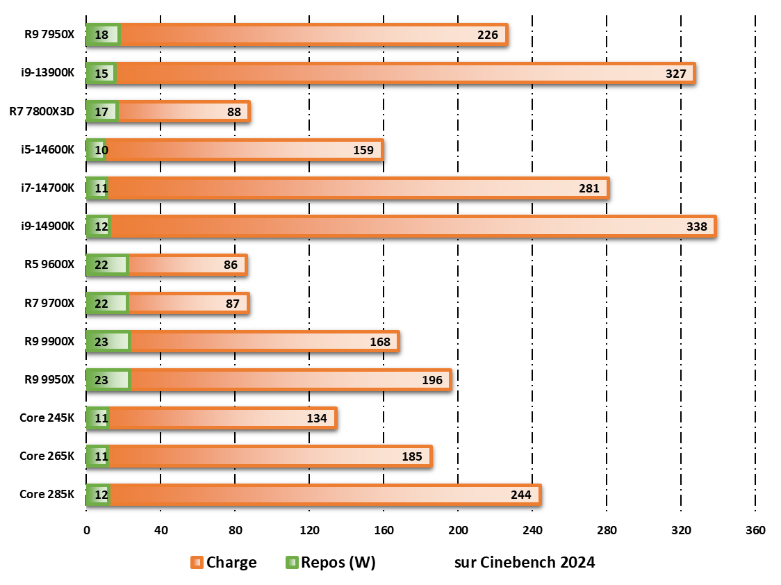 Consommation au repos/en charge observée durant les tests sur Cinebench 2024 © Nerces pour Clubic