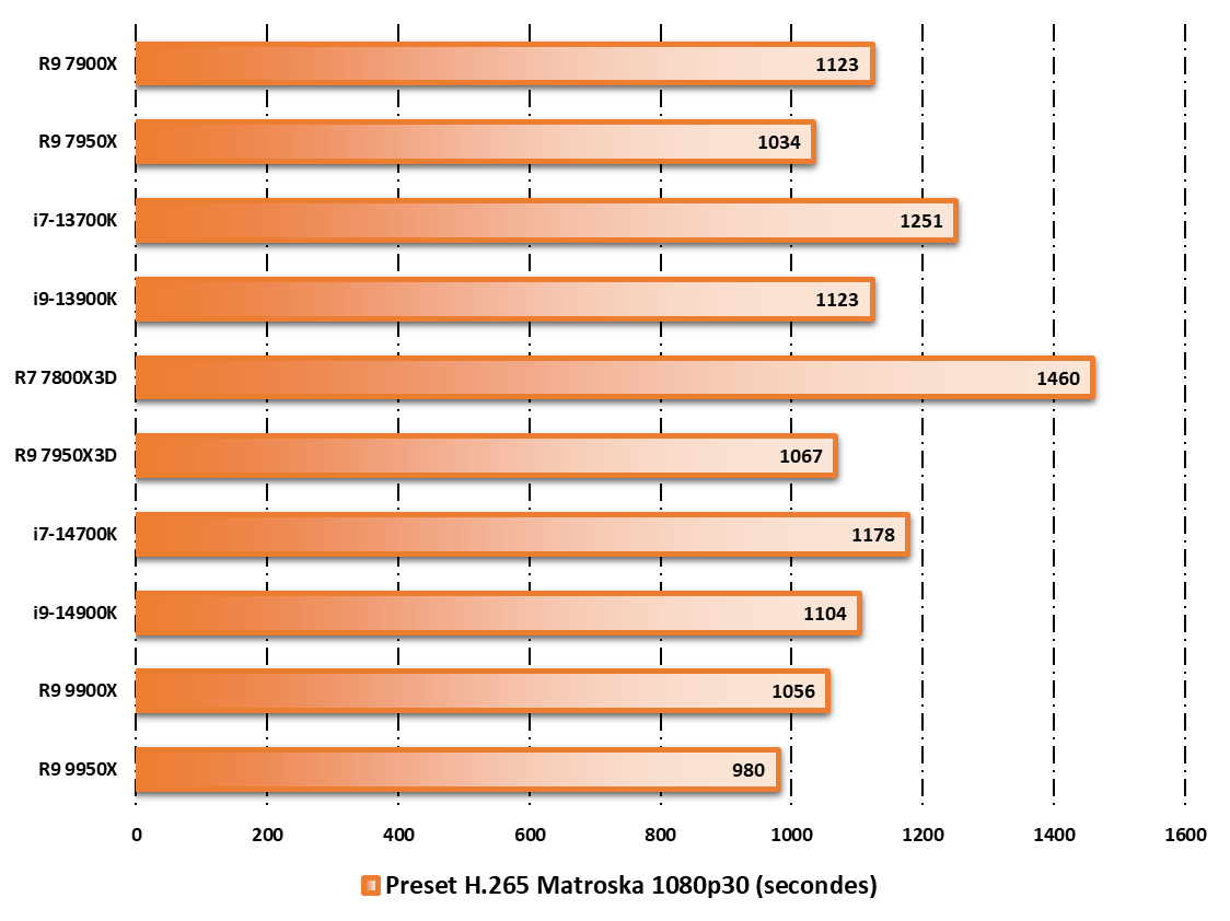 Performances observées sur Handbrake © Nerces pour Clubic