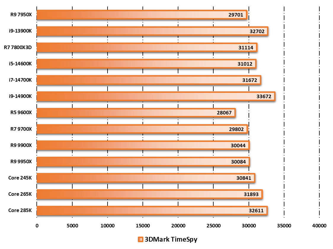 Performances observées sur 3DMark © Nerces pour Clubic