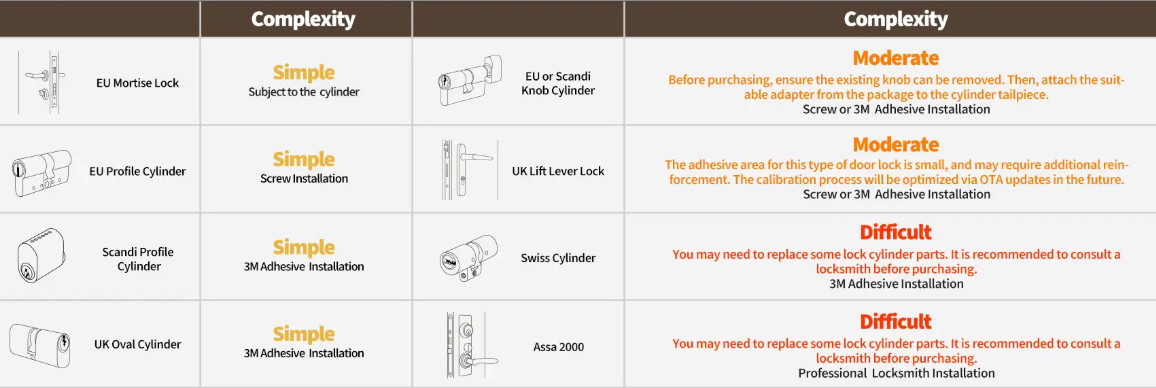 La compatibilité de l'Aqara u200 Lite avec les différents types de cylindres du marché. @Aqara