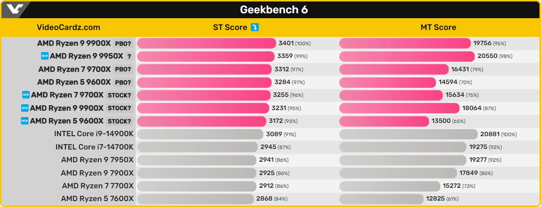 Résultats Geekbench 6 des Ryzen 9000 © VideoCardz