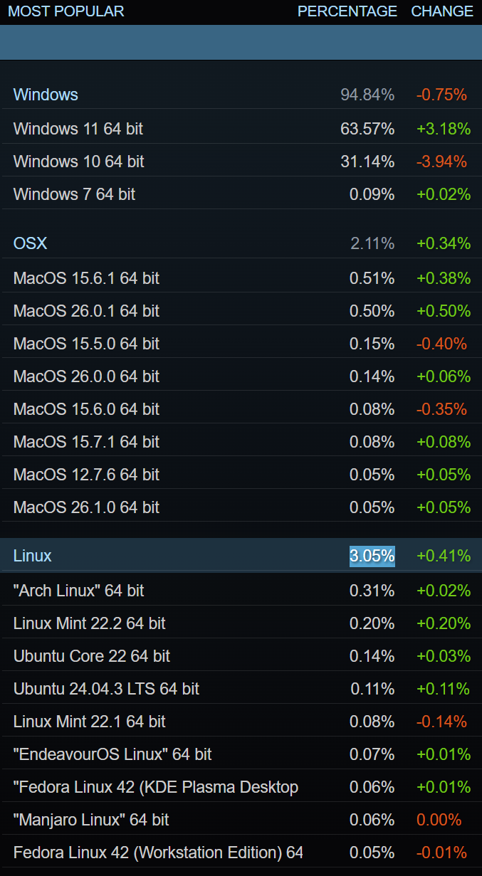 Plateforme Steam : Linux dépasse enfin les 3 % de parts de marché. ©Steam