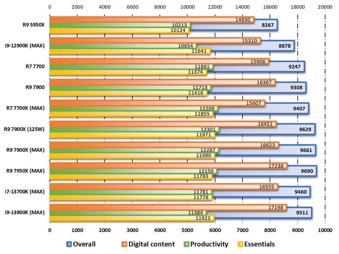 Performances observées sur PCMark © Nerces