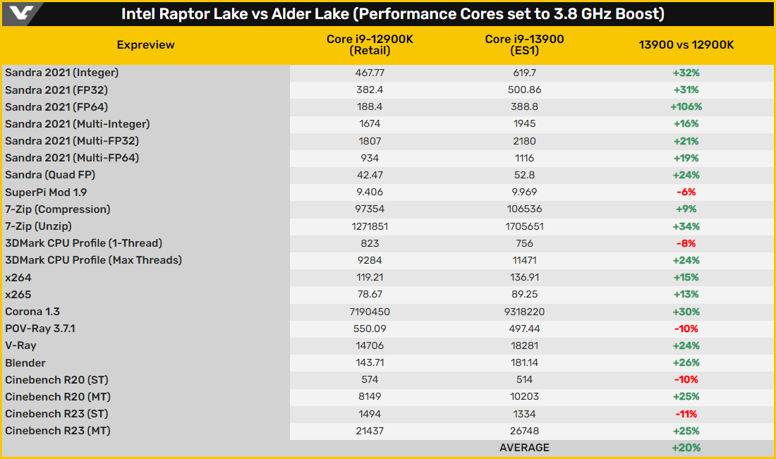 Résumé du duel Core i9-13900 ES vs Core i9-12900K © Videocardz