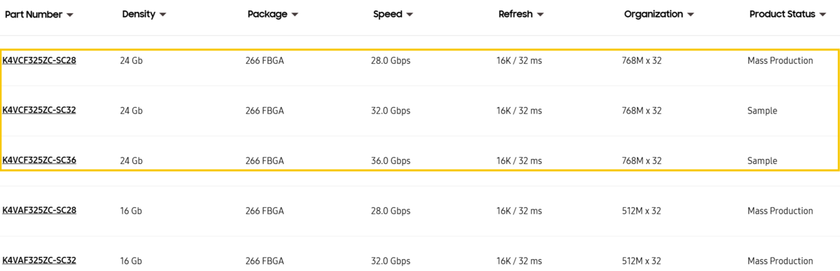 Les plans de Samsung pour sa GDDR7 3 Go, jusqu'à 36 Gbps. ©VideoCardz