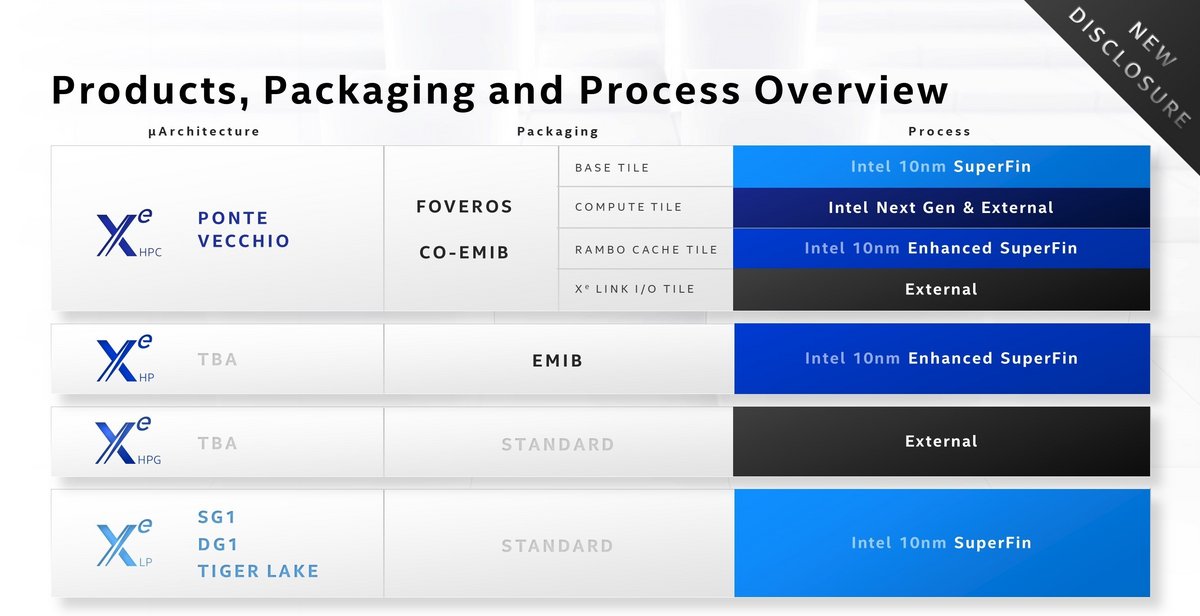 Intel Xe