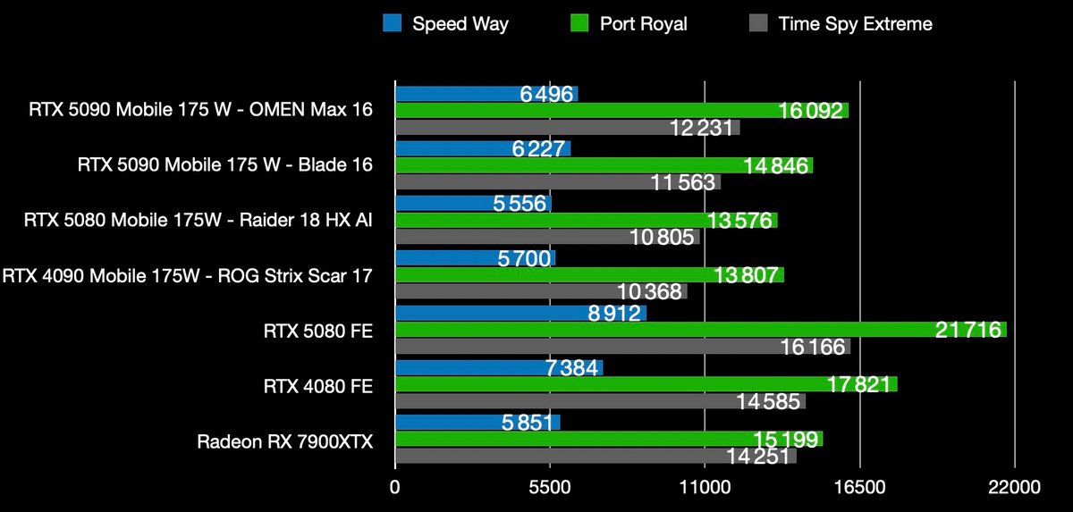 Tableau perf 3D Mark Omen Max 16