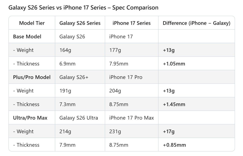 Comparaison de l'épaisseur et du poids des Samsung Galaxy S26 et des iPhone 17. © Ice Universe