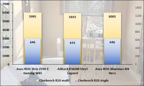 Mesure de performances sous CineBench R20 © Nerces