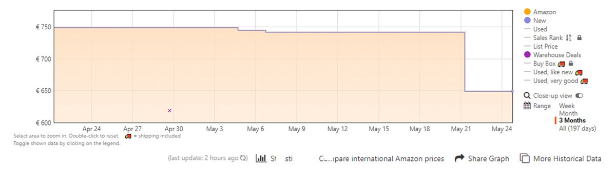 Chute de prix de l'iPhone 12 Mini chez Amazon. (source : Keepa)