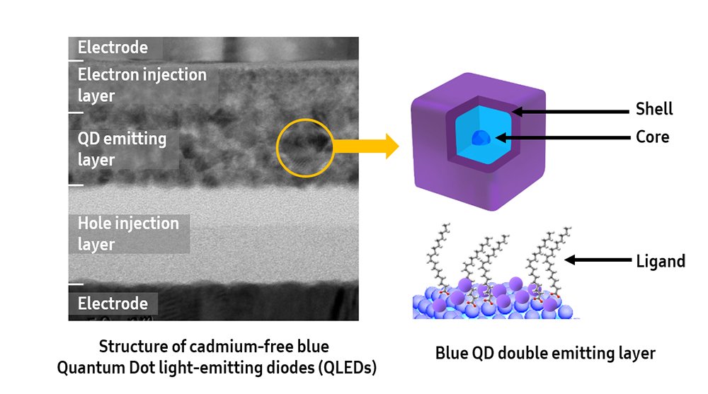 Une structure utilisant des ligands plus courts et une double couche d'émission de points quantiques a permis d'augmenter l'efficacité et la stabilité des QD bleus  © SAIT 