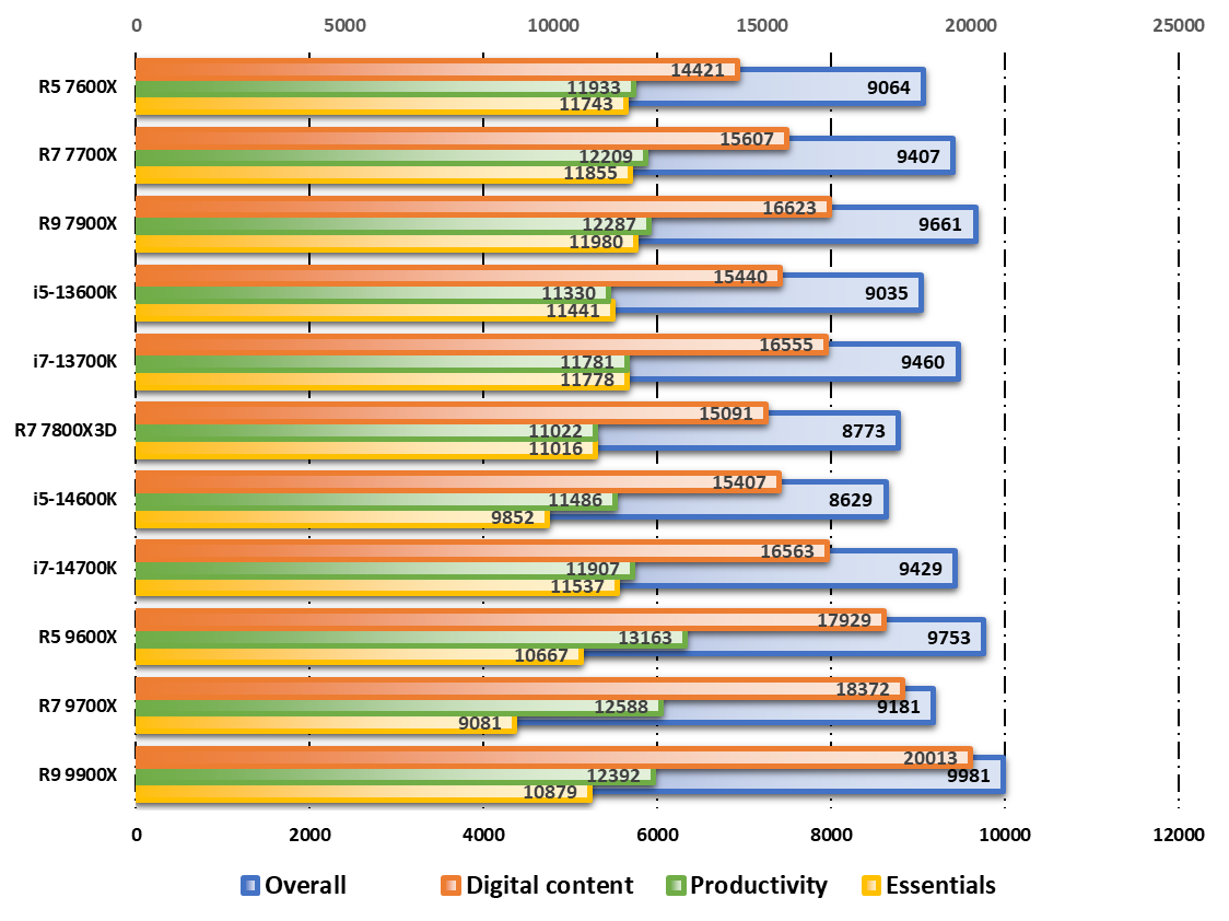 Performances observées sur PCMark © Nerces pour Clubic 