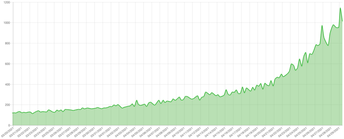 Quantité d'espace de stockage alloué à la cryptomonnaie Chia © Chia