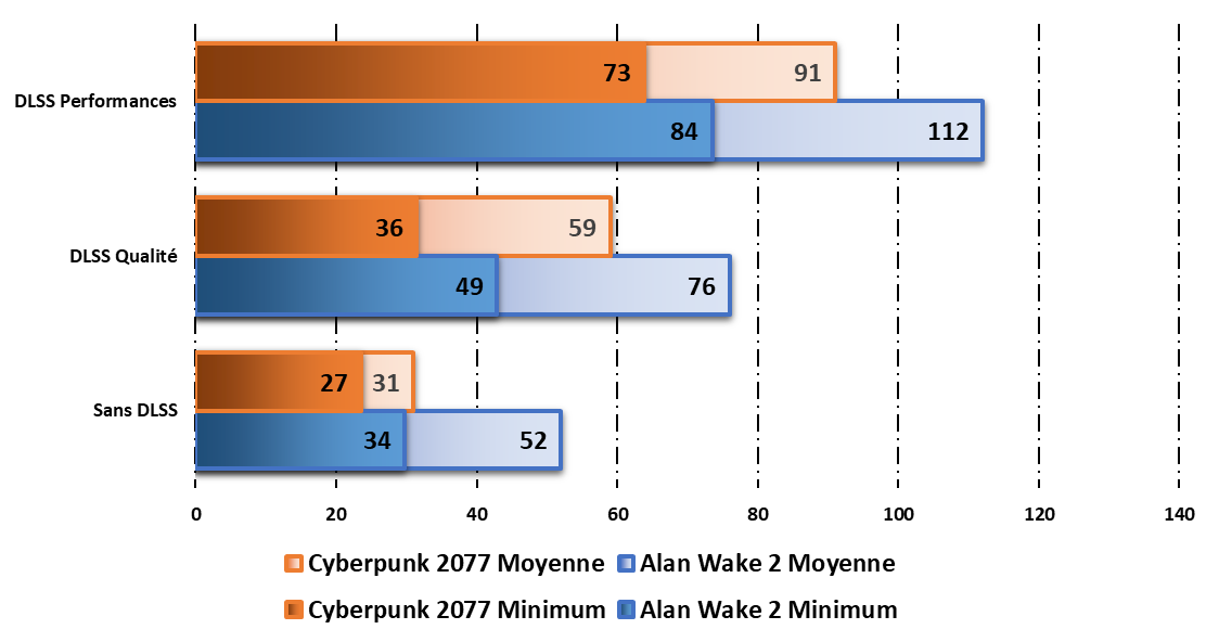 Des performances remarquables en 4K sur Alan Wake 2 et Cyberpunk 2077 © Clubic