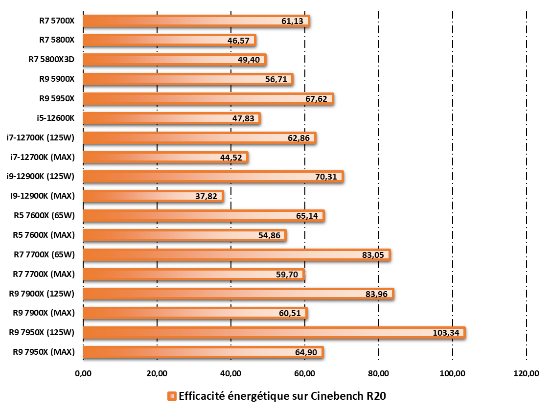 Efficacité énergétique observée durant les tests Cinebench R20 © Nerces