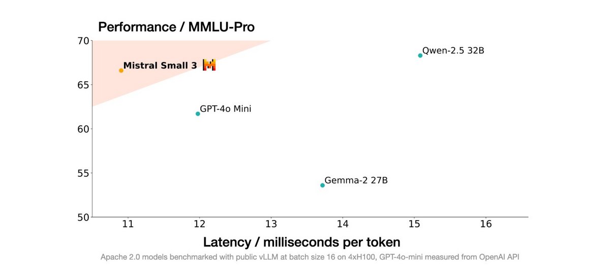 Mistral Small 3 face à GPT-4o mini, Qwen-2.5 32B et Gemma-2 27B © Mistral AI