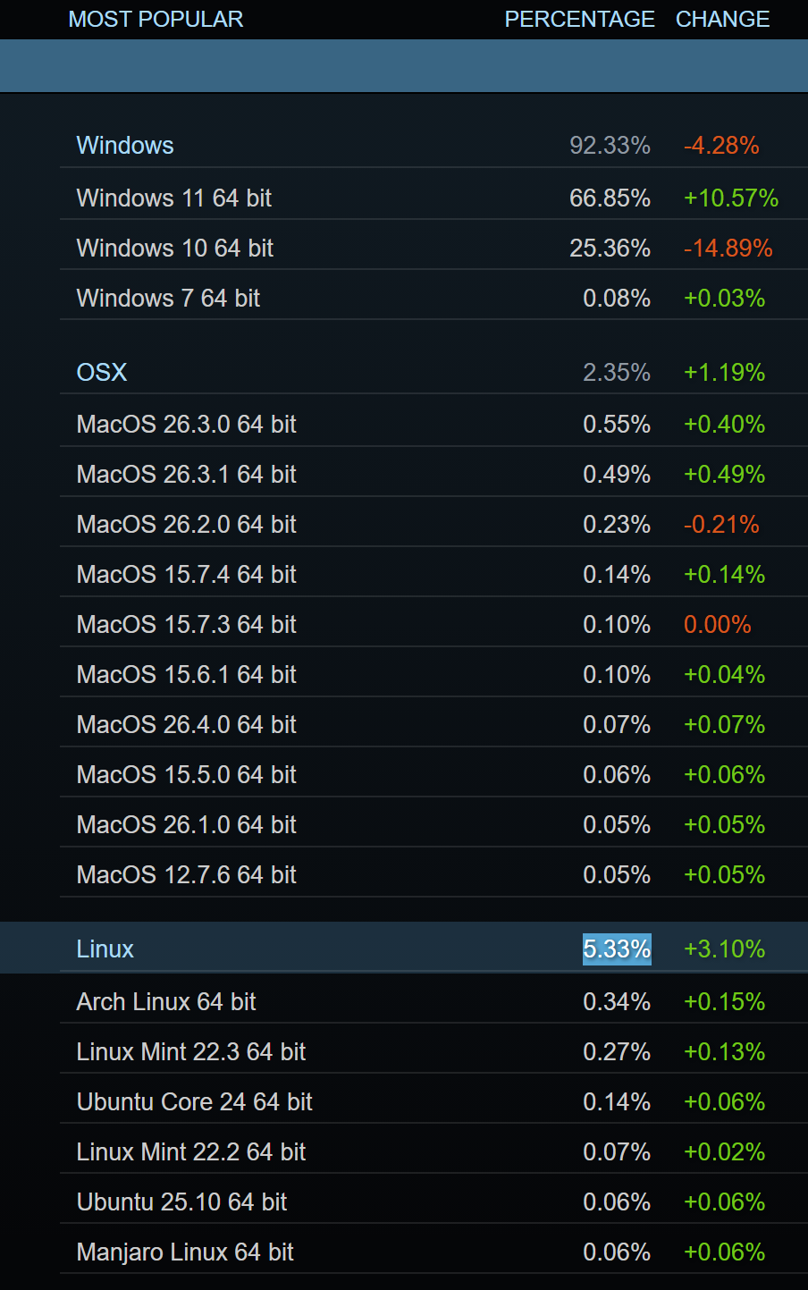 « Plus que » 92 % des PC connectés à Steam sont sur Windows 7/10/11. ©Steam