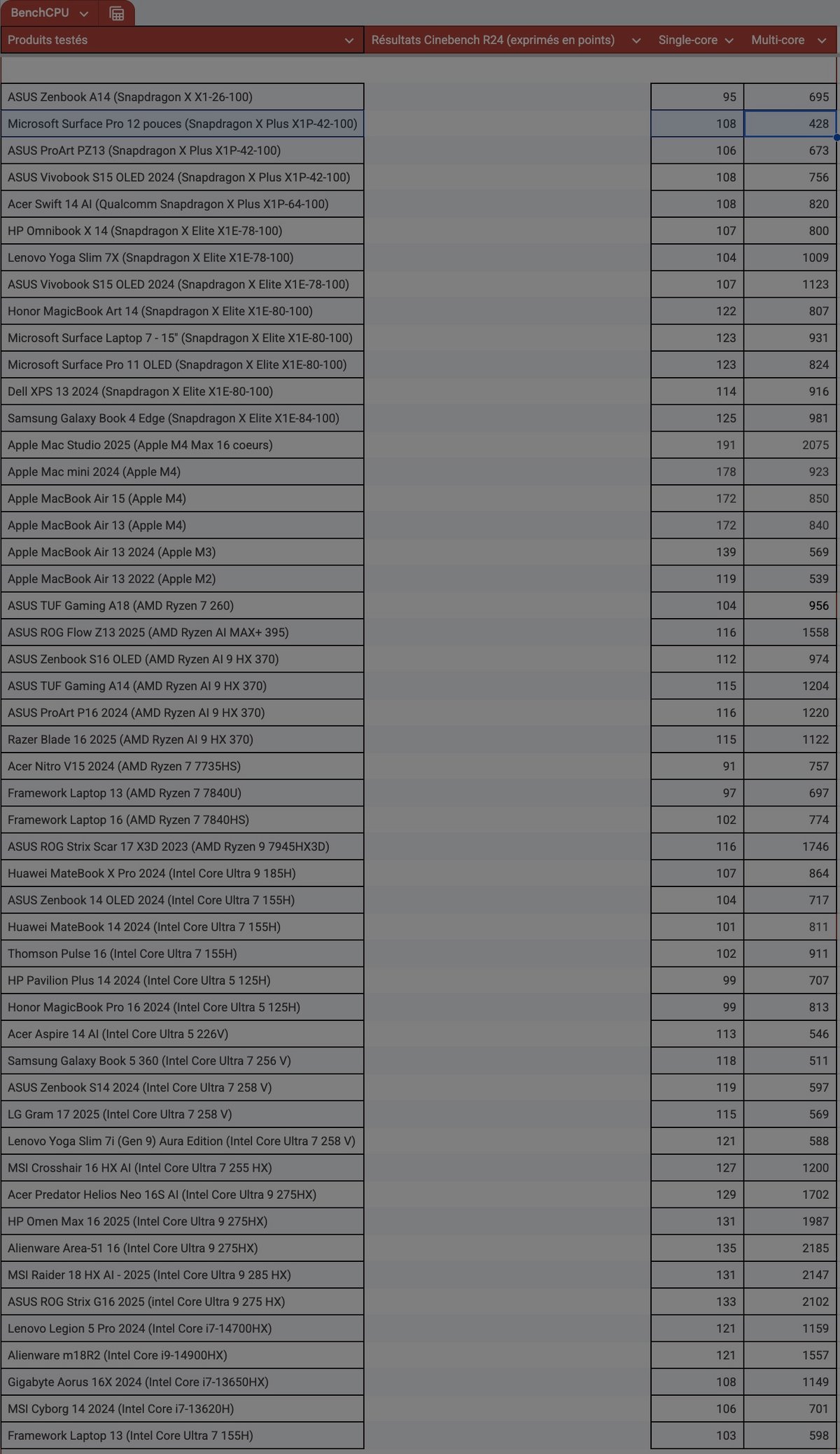 Les résultats sous Cinebench R24 // © Clubic