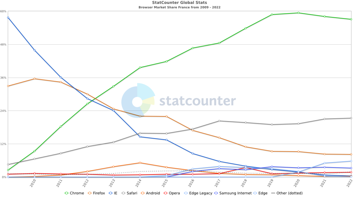 © StatCounter Global Stats (France)