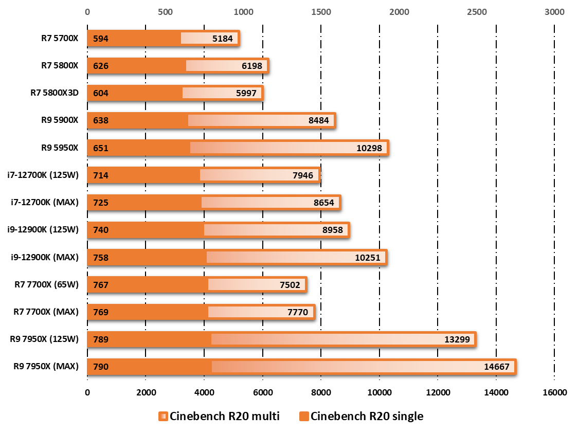 Performances observées sur Cinebench R20 © Nerces