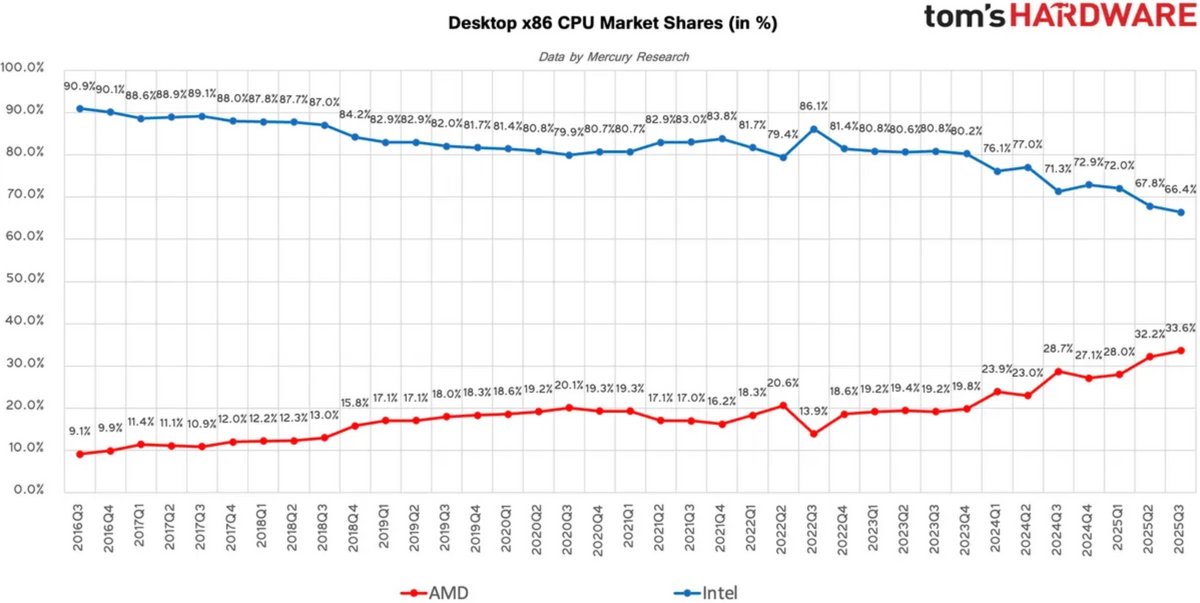 PdM CPU AMD Desktop © Mercury Research & Tom's Hardware
