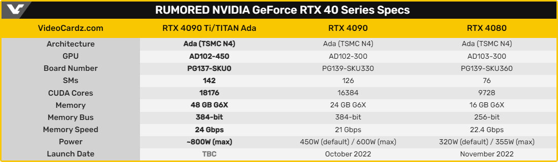 NVIDIA GeForce RTX 4090 Ti/Titan