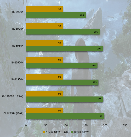 Performances observées sur Shadow of the Tomb Raider © Nerces