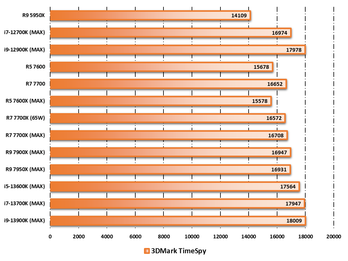 Performances observées sur 3DMark © Nerces