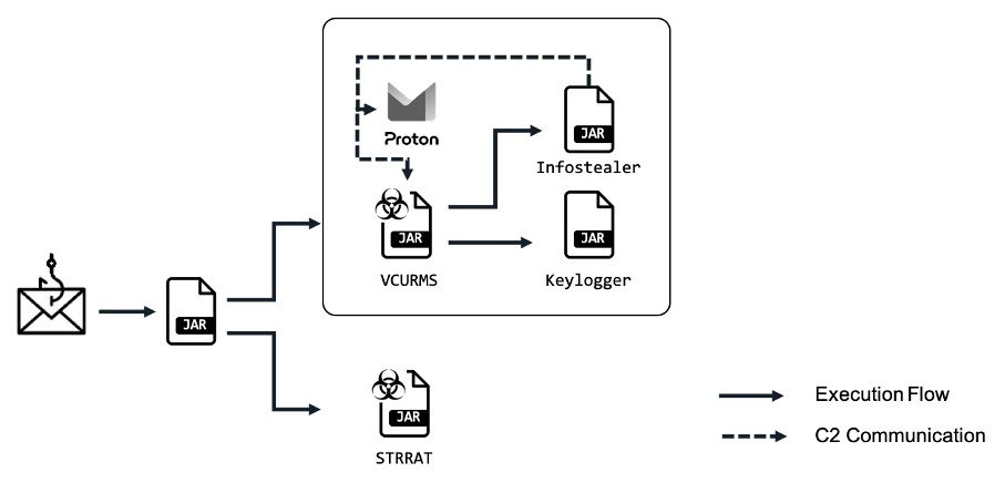 Les hackers passent même par Proton Mail pour ne pas être détectés - © Fortinet