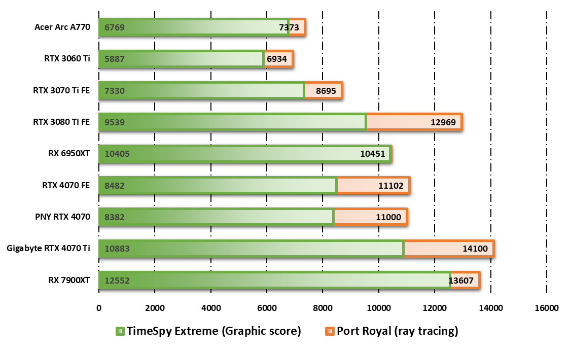 Performances observées sur 3DMark © Nerces pour Clubic