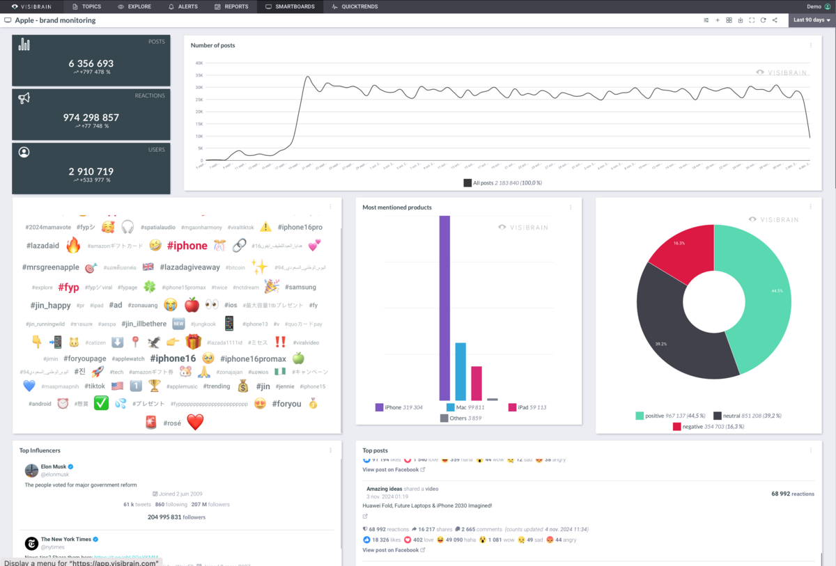 Visibrain offre un reporting puissant avec tableaux de bord, filtres, exports et data visualisation pour analyser mentions, tendances et impacts sur les réseaux sociaux - © Visibrain