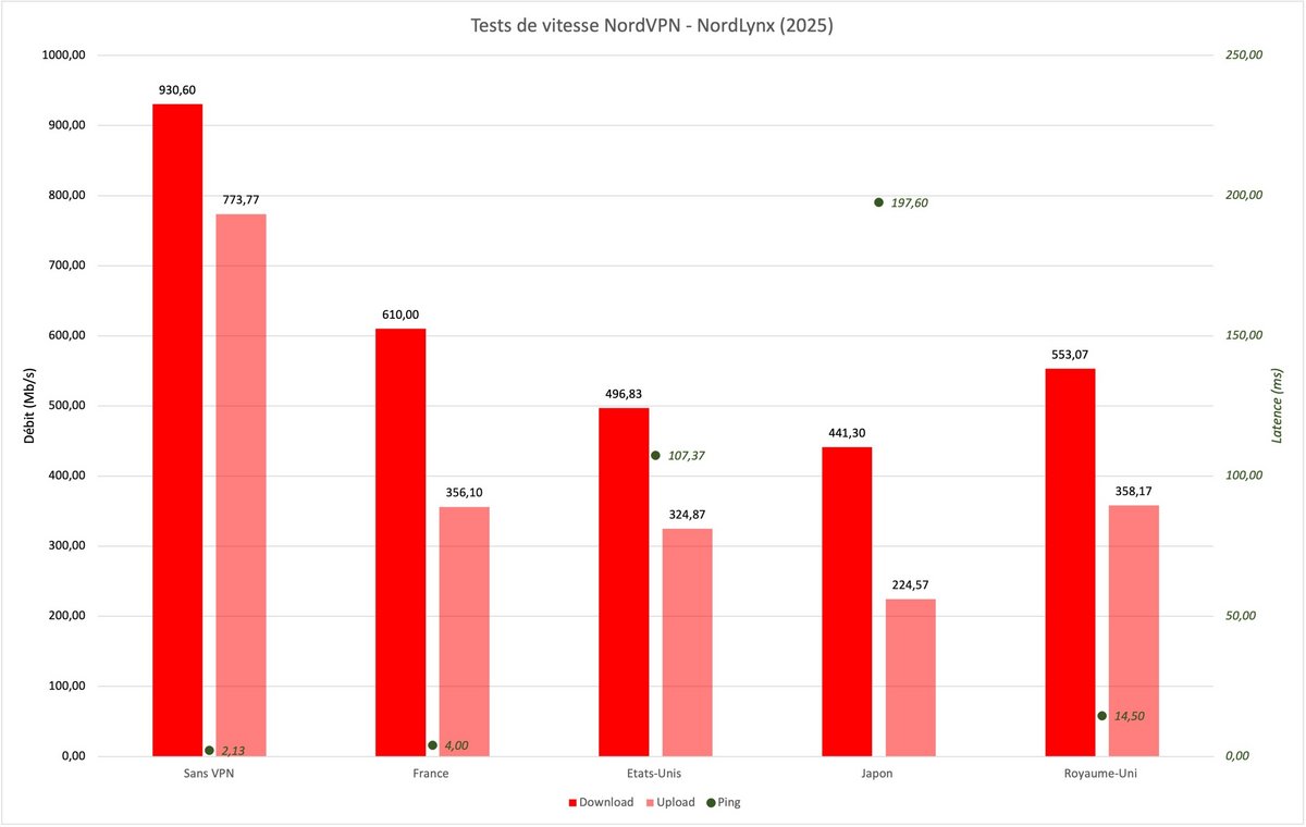 NordVPN - Tests de vitesse sans et avec VPN (NordLynx). © Clubic
