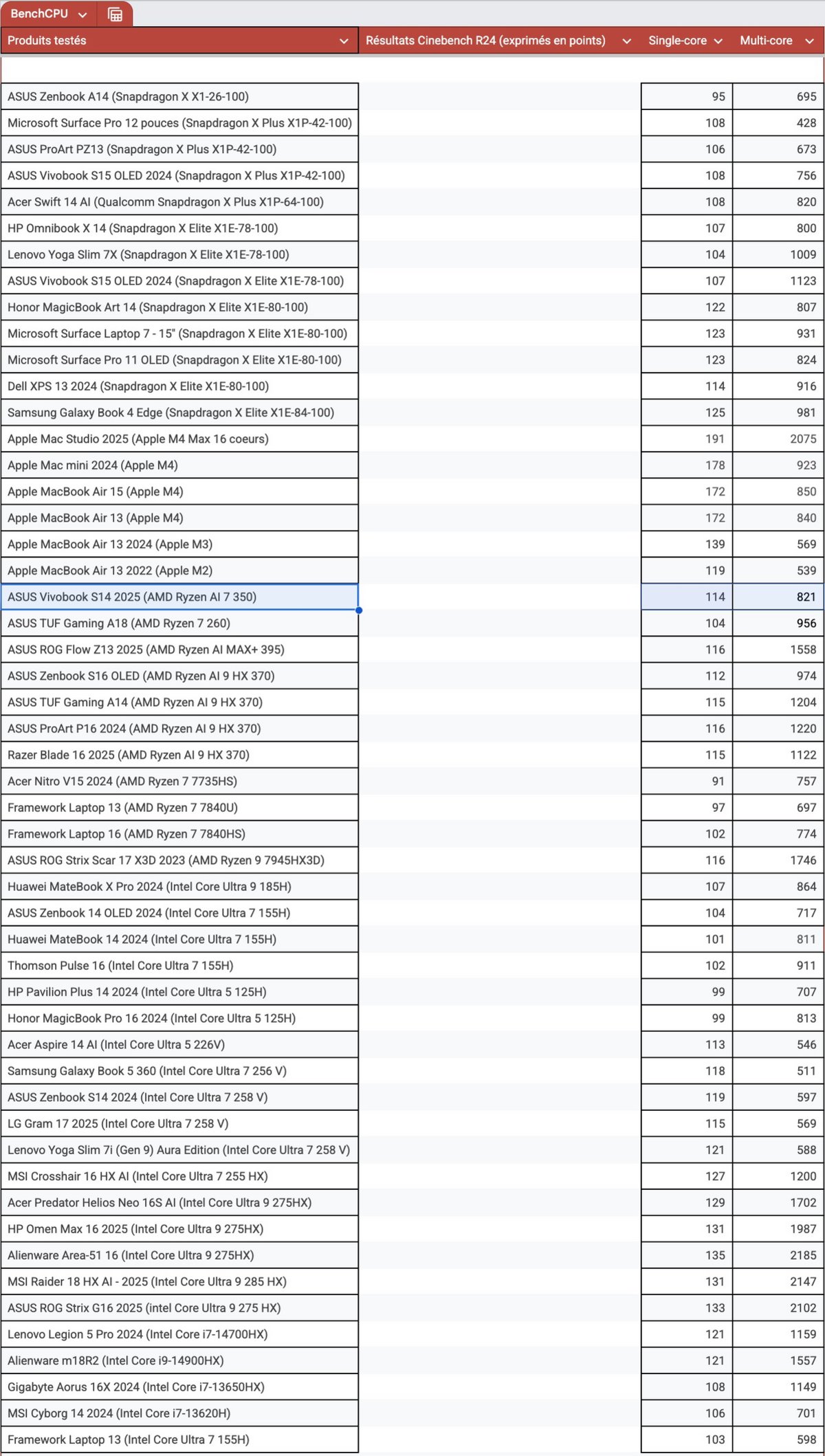 Les résultats sous Cinebench R24 // © Clubic