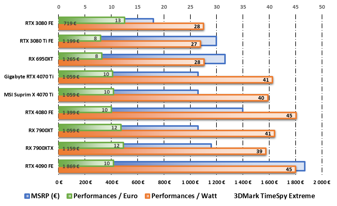 Performances /Watt et /Dollar durant les tests 3DMark © Nerces