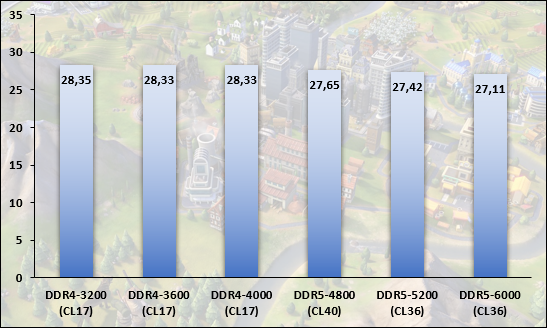 Performances observées sur Sid Meier's Civilization VI © Nerces