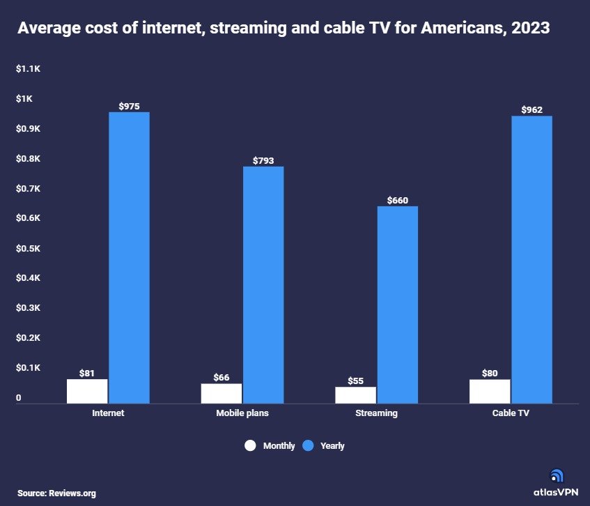 Les tarifs des télécoms sont très élevés aux États-Unis © Reviews.org / Atlas VPN