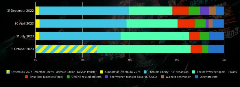 CD Projekt a pris l'habitude de présenter la part des effectifs travaillant sur chaque projet.© CD Projekt RED