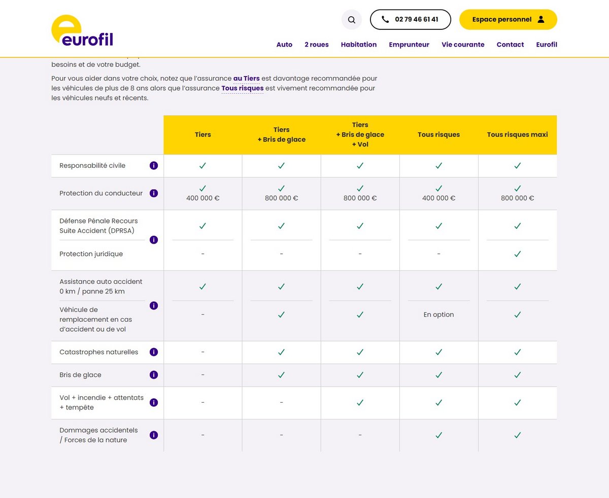 Comparatif des formules d'assurance auto Eurofil + by Aviva