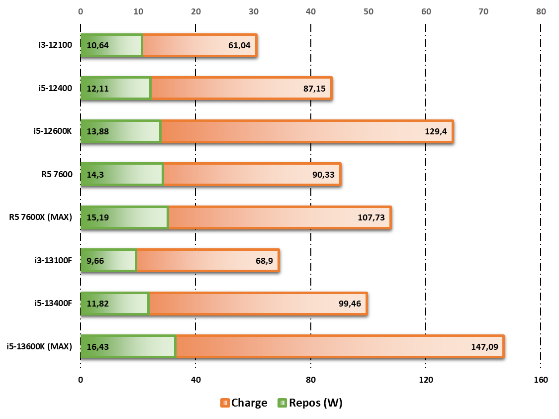 Consommation au repos et en charge sur Cinebench R20 © Nerces pour Clubic