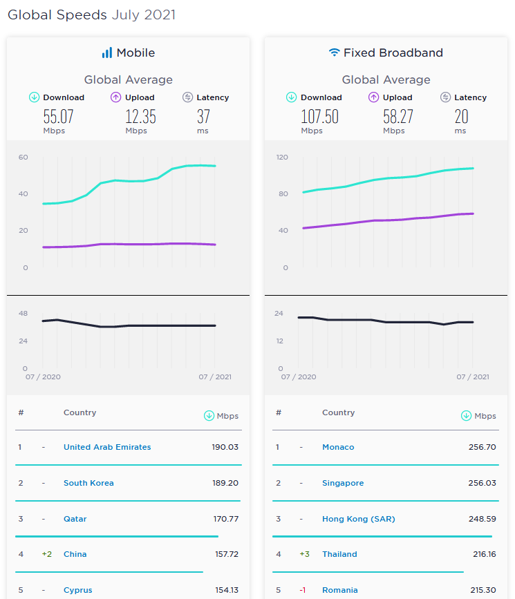 © SpeedTest