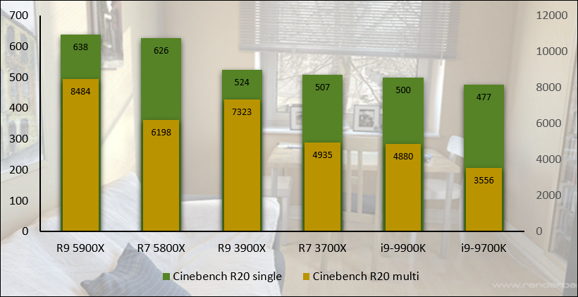 Performances observées sur Cinebench R20