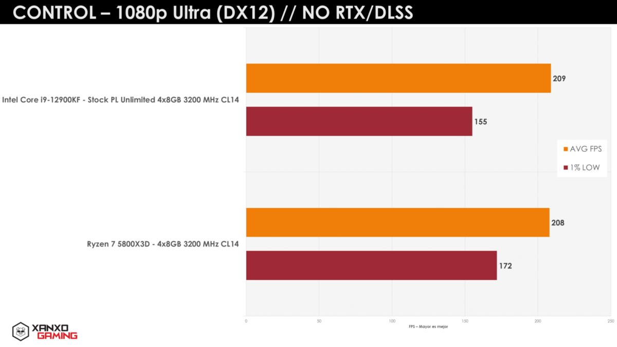 Bench AMD Ryzen 7 5800X3D