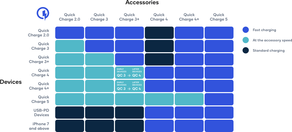 Quick Charge 5 est rétro-compatible avec toutes les précédentes versions de Quick Charge. © Qualcomm