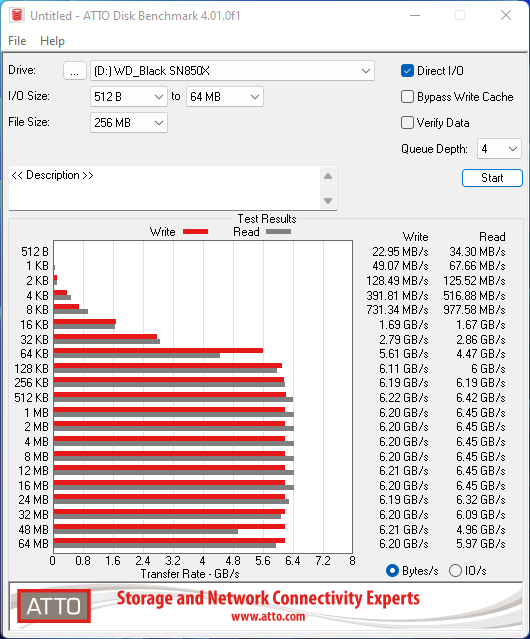 Débits mesurés avec ATTO Disk Benchmark © Nerces