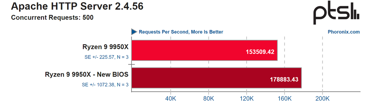 Phoronix Apache Ryzen 9950X