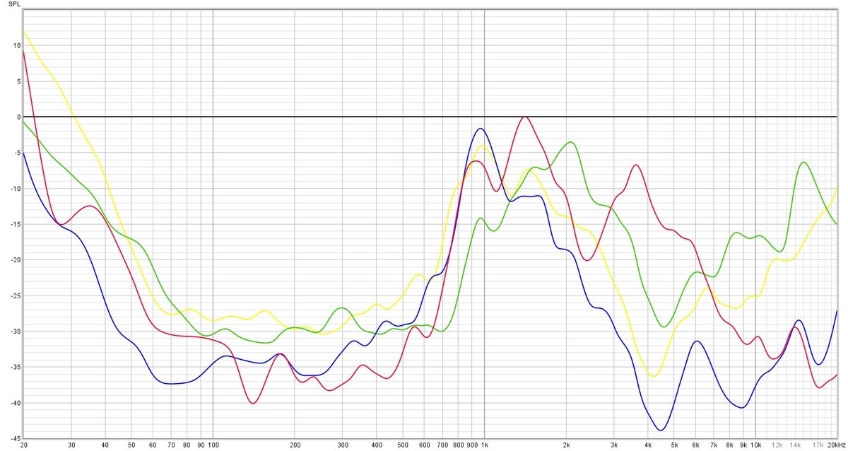 Comparaison de l'ANC entre différents haut de gamme. Devialet Gemini II en rouge, Sony WF-1000XM5 en violet, Bose QC Earbuds II en jaune, AirPods Pro 2 en vert. Les Gemini II s'affirment comme des écouteurs particulièrement efficaces dans les basses et les médiums, faisant jeu égal avec les Sony. Dans les aigus, le rendu reste moins bon © Guillaume Fourcadier pour Clubic