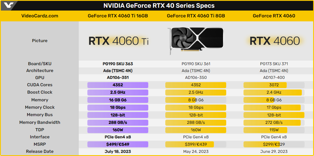 Les trois modèles de RTX 4060 © Videocardz