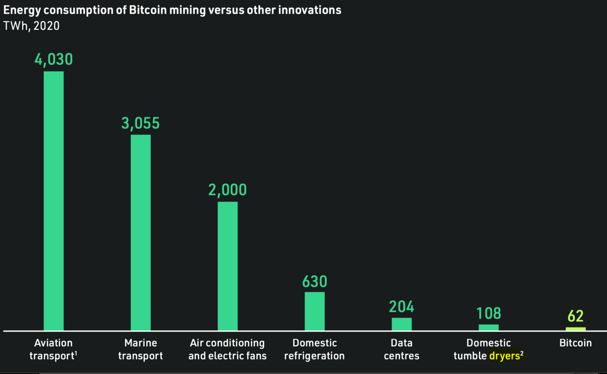 Bitcoin comparé à la consommation  d'autres innovations - © NYDIG