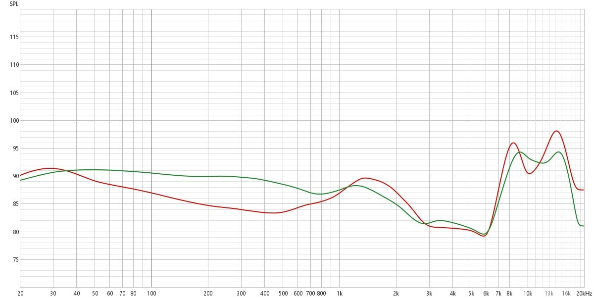 Mesure (compensée) de la réponse en fréquence des Sennheiser Momentum True Wireless 4. En rouge, réponse avec ANC et Transparence activée. En vert, réduction de bruit désactivée