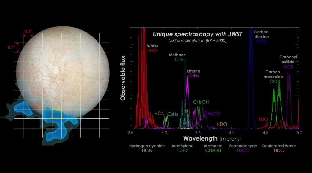 Simulation de ce qui pourrait être mesuré avec l'instrument NIRSpec lors d'une émanation de vapeur d'eau sur la lune Europe ! Crédits NASA-GSFC/SVS, Hubble Space Telescope, Stefanie Milam, Geronimo Villanueva